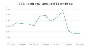 2022年4月大众途岳销量多少？ 在德系车中排名怎么样？