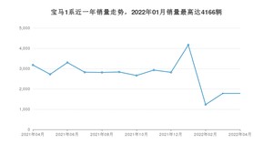 2022年4月宝马1系销量怎么样？ 在20-25万中排名怎么样？