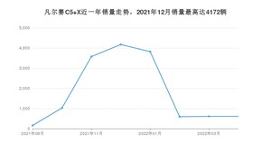 2022年4月雪铁龙凡尔赛C5 X销量多少？ 在法系车中排名怎么样？