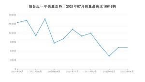 2022年4月本田皓影销量数据发布 共卖了7155台