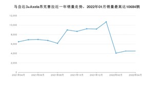 2022年4月马自达3 Axela昂克赛拉销量如何？ 在紧凑型车车型中排名怎么样？