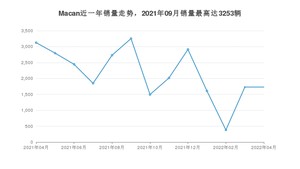 2022年4月保时捷Macan销量多少？ 在德系车中排名怎么样？