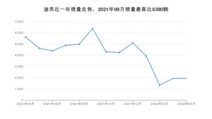 2022年4月大众途昂销量多少？ 在德系车中排名怎么样？