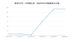 2022年4月蔚来ET7销量怎么样？ 在50-70万中排名怎么样？