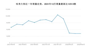 2022年4月哈弗大狗销量如何？ 在SUV车型中排名怎么样？