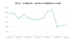 2022年4月大众探岳销量怎么样？ 在20-25万中排名怎么样？