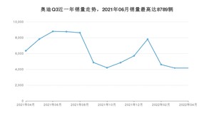 2022年4月奥迪Q3销量怎么样？ 在25-30万中排名怎么样？
