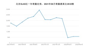 2022年4月北京BJ40销量多少？ 在自主车中排名怎么样？