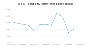 2022年4月本田缤智销量如何？ 在SUV车型中排名怎么样？