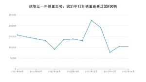 2022年4月本田缤智销量如何？ 在SUV车型中排名怎么样？