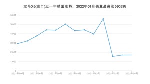 2022年4月宝马X5(进口)销量如何？ 在SUV车型中排名怎么样？