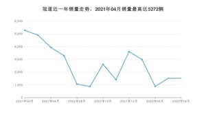 2022年4月本田冠道销量多少？ 在哪个城市卖得最好？