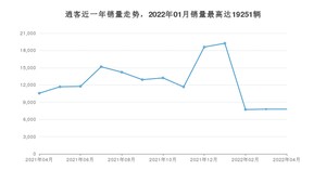 2022年4月日产逍客销量多少？ 在哪个城市卖得最好？