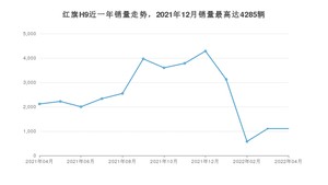 2022年4月红旗H9销量数据发布 共卖了1106台