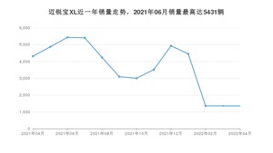 2022年4月雪佛兰迈锐宝XL销量怎么样？ 在15-20万中排名怎么样？