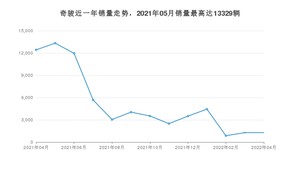 2022年4月日产奇骏销量数据发布 共卖了1278台