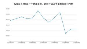 2022年4月凯迪拉克XT5销量多少？ 在美系车中排名怎么样？