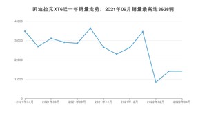 2022年4月凯迪拉克XT6销量怎么样？ 在40-45万中排名怎么样？