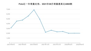 2022年4月大众Polo销量多少？ 在哪个城市卖得最好？