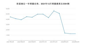 2022年4月三菱欧蓝德销量多少？ 在日系车中排名怎么样？