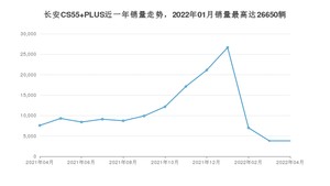 2022年4月长安CS55 PLUS销量数据发布 共卖了3809台