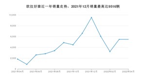 2022年4月欧拉好猫销量怎么样？ 在10-15万中排名怎么样？