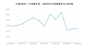2022年4月红旗HS5销量多少？ 在哪个城市卖得最好？
