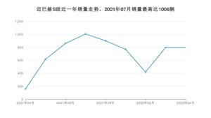 2022年4月奔驰迈巴赫S级销量怎么样？ 在中排名怎么样？