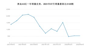 2022年4月奥迪A5销量怎么样？ 在35-40万中排名怎么样？