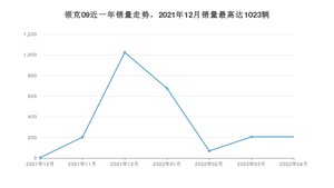 2022年4月领克09销量多少？ 在自主车中排名怎么样？