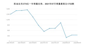 2022年4月凯迪拉克CT4销量怎么样？ 在20-25万中排名怎么样？