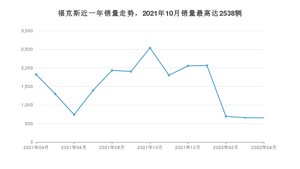 2022年4月福特福克斯销量多少？ 在哪个城市卖得最好？