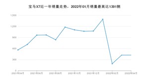 2022年4月宝马X7销量如何？ 在SUV车型中排名怎么样？