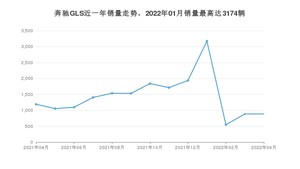 2022年4月奔驰GLS销量如何？ 在SUV车型中排名怎么样？