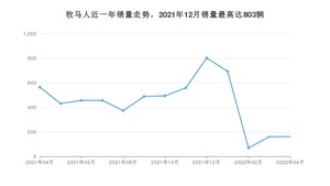 2022年4月Jeep牧马人销量多少？ 在哪个城市卖得最好？