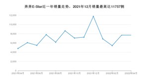 2022年4月长安奔奔E-Star销量如何？ 在微型车车型中排名怎么样？