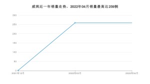 2022年4月丰田威飒销量多少？ 在日系车中排名怎么样？