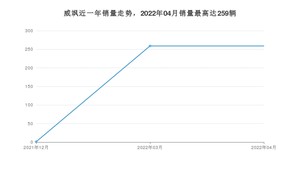 2022年4月丰田威飒销量多少？ 在日系车中排名怎么样？