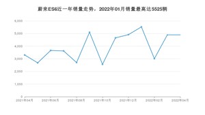 2022年4月蔚来ES6销量如何？ 在SUV车型中排名怎么样？