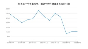 2022年4月福特锐界销量怎么样？ 在25-30万中排名怎么样？