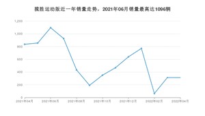 2022年4月路虎揽胜运动版销量怎么样？ 在中排名怎么样？