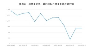 2022年4月大众威然销量多少？ 在哪个城市卖得最好？