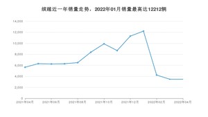 2022年4月吉利汽车缤越销量怎么样？ 在5-10万中排名怎么样？