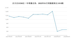 2022年4月沃尔沃XC90销量怎么样？ 在70-100万中排名怎么样？