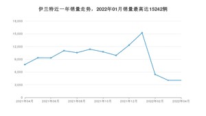 2022年4月现代伊兰特销量怎么样？ 在10-15万中排名怎么样？