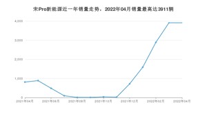 2022年4月比亚迪宋Pro新能源销量数据发布 共卖了3911台