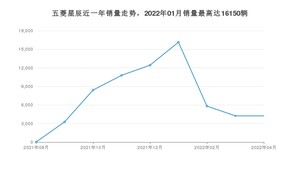 2022年4月五菱星辰销量怎么样？ 在5-10万中排名怎么样？