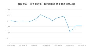 2022年4月林肯冒险家销量数据发布 共卖了3163台