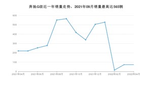 2022年4月奔驰G级销量怎么样？ 在中排名怎么样？