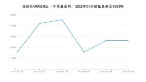 2022年4月丰田凌放HARRIER销量数据发布 共卖了2640台